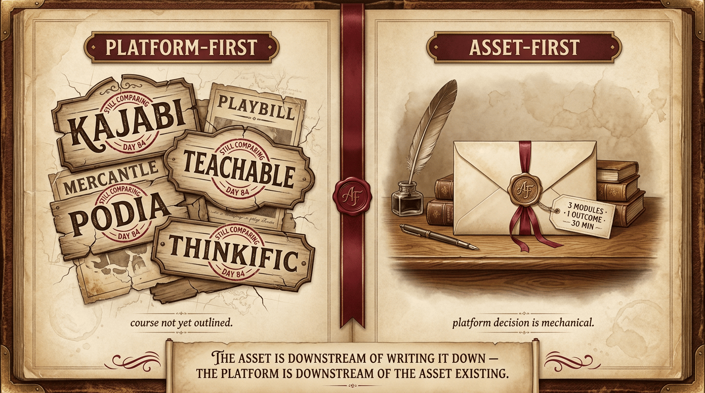 Two-pane comparison: PLATFORM-FIRST (chaotic stack of KAJABI / TEACHABLE / PODIA / THINKIFIC signs with oxblood STILL COMPARING — DAY 84 stamps; caption 'course not yet outlined') vs ASSET-FIRST (a single sealed parchment envelope labeled '3 MODULES · 1 OUTCOME · 30 MIN' on a wooden desk; caption 'platform decision is mechanical'). The asset is downstream of writing it down — the platform is downstream of the asset existing.